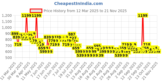 myntra.com MINI KLUB Boys Pack of 2 Printed Sleepsuit mini klub Price History Graph from 12 Mar 2025 to 20 Nov 2025