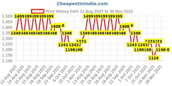 myntra.com MINI KLUB Boys Pack of 2 Printed Sleepsuit mini klub Price History Graph from 12 Aug 2025 to 30 Nov 2025