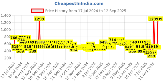 myntra.com MINI KLUB Boys Pack of 2 Printed Sleepsuits mini klub Price History Graph from 17 Jul 2024 to 12 Sep 2025