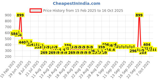 myntra.com MINI KLUB Boys Pack Of 2 Printed T-shirt mini klub Price History Graph from 15 Feb 2025 to 16 Oct 2025