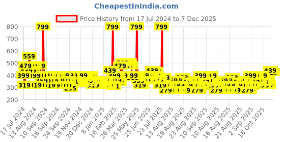 myntra.com MINI KLUB Boys Pack Of 2 Printed T-shirt With Leggings mini klub Price History Graph from 17 Jul 2024 to 6 Dec 2025
