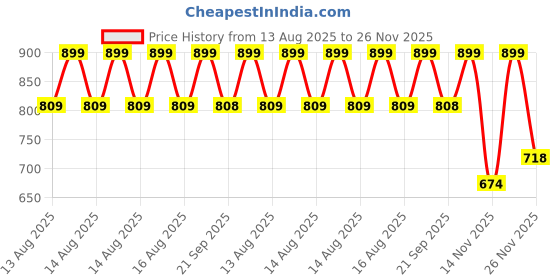 myntra.com MINI KLUB Boys Pack Of 2 Printed Trousers mini klub Price History Graph from 13 Aug 2025 to 26 Nov 2025