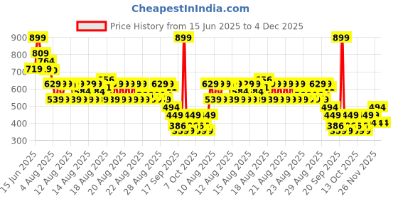 myntra.com MINI KLUB Boys Pack Of 2 Pure Cotton Printed Bodysuit mini klub Price History Graph from 15 Jun 2025 to 4 Dec 2025