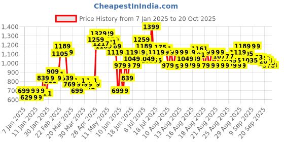 myntra.com MINI KLUB Boys Pack of 2 Pure Cotton Printed Sleepsuit mini klub Price History Graph from 7 Jan 2025 to 20 Oct 2025