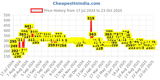 myntra.com MINI KLUB Boys Pack Of 2 Regular Fit Mid-Rise Pure Cotton Shorts mini klub Price History Graph from 17 Jul 2024 to 23 Oct 2025