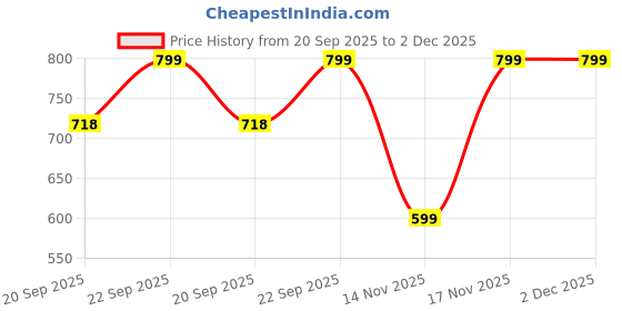 myntra.com MINI KLUB Boys Pack Of 2 Regular Fit Trousers mini klub Price History Graph from 20 Sep 2025 to 1 Dec 2025