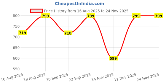 myntra.com MINI KLUB Boys Pack of 2 Ribbed Jogger Trousers mini klub Price History Graph from 16 Aug 2025 to 24 Nov 2025