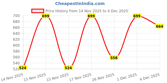 myntra.com MINI KLUB Boys Pack Of 2 Round Neck T-shirts mini klub Price History Graph from 14 Nov 2025 to 4 Dec 2025