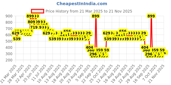 myntra.com MINI KLUB Boys Pack of 2 Shorts mini klub Price History Graph from 21 Mar 2025 to 21 Nov 2025