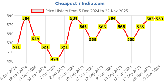 myntra.com MINI KLUB Boys Pack of 2 Sleepsuits mini klub Price History Graph from 5 Dec 2024 to 29 Nov 2025