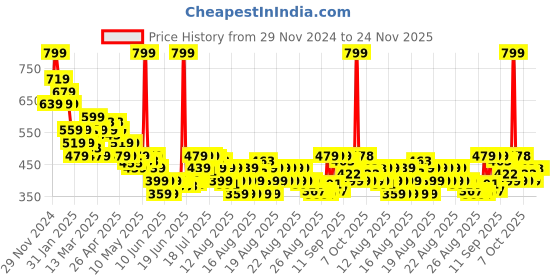 myntra.com MINI KLUB Boys Pack Of 2 Striped Jhabla mini klub Price History Graph from 29 Nov 2024 to 24 Nov 2025
