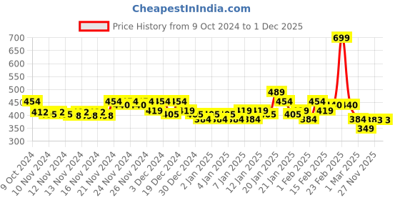 myntra.com MINI KLUB Boys Pack Of 3 Bodysuits mini klub Price History Graph from 9 Oct 2024 to 30 Nov 2025