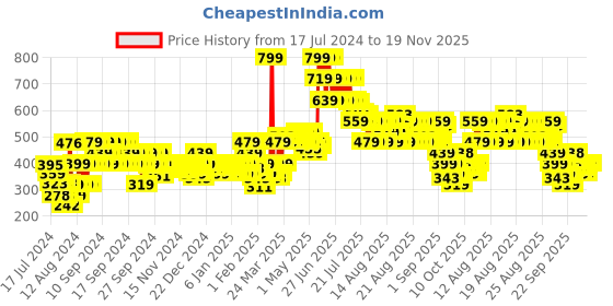 myntra.com MINI KLUB Boys Pack Of 3 Conversational Printed Pure Cotton Casual T-shirt mini klub Price History Graph from 17 Jul 2024 to 18 Nov 2025