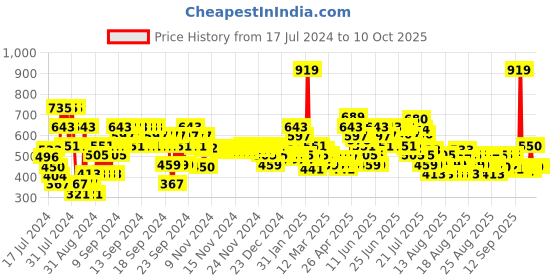 myntra.com MINI KLUB Boys Pack Of 3 Conversational Printed Pure Cotton Joggers mini klub Price History Graph from 17 Jul 2024 to 4 Oct 2025