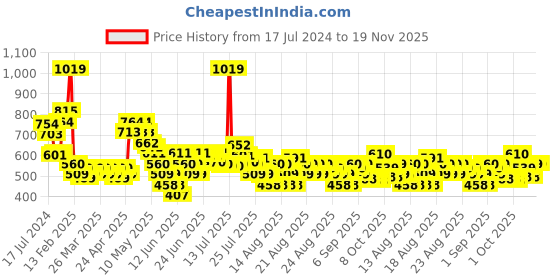 myntra.com MINI KLUB Boys Pack Of 3 Conversational Printed Pure Cotton Joggers mini klub Price History Graph from 17 Jul 2024 to 19 Nov 2025