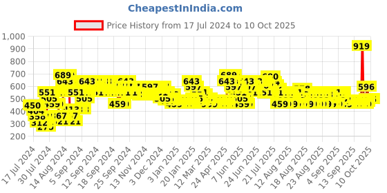 myntra.com MINI KLUB Boys Pack Of 3 Conversational Printed Pure Cotton Joggers mini klub Price History Graph from 17 Jul 2024 to 4 Oct 2025