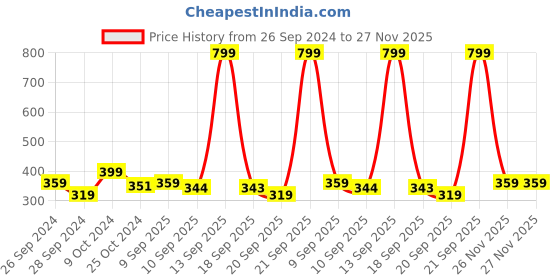 myntra.com MINI KLUB Boys Pack of 3 Conversational Printed Pure Cotton Shorts mini klub Price History Graph from 26 Sep 2024 to 26 Nov 2025