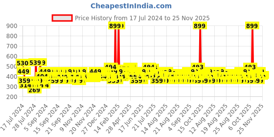 myntra.com MINI KLUB Boys Pack Of 3 Conversational Printed Pure Cotton T-shirt mini klub Price History Graph from 17 Jul 2024 to 25 Nov 2025