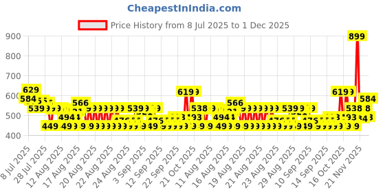 myntra.com MINI KLUB Boys Pack of 3 Conversational Printed Round Neck Cotton T-shirts mini klub Price History Graph from 8 Jul 2025 to 30 Nov 2025