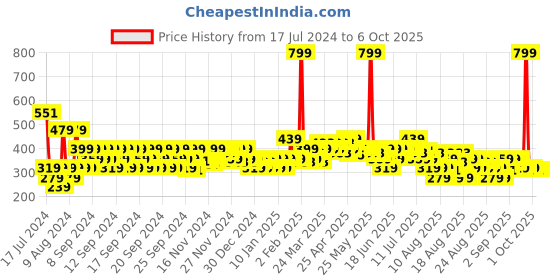 myntra.com MINI KLUB Boys Pack Of 3 Conversational Printed Shorts mini klub Price History Graph from 17 Jul 2024 to 4 Oct 2025