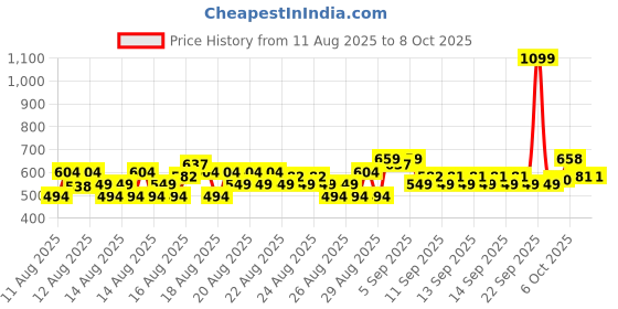 myntra.com MINI KLUB Boys Pack Of 3 Front Open Short Sleeve Knitted Jhabla mini klub Price History Graph from 11 Aug 2025 to 8 Oct 2025