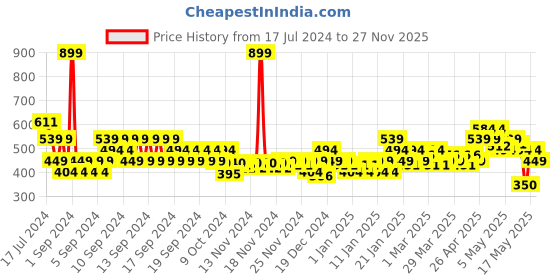 myntra.com MINI KLUB Boys Pack Of 3 Graphic Printed Pure Cotton Bodysuits mini klub Price History Graph from 17 Jul 2024 to 27 Nov 2025