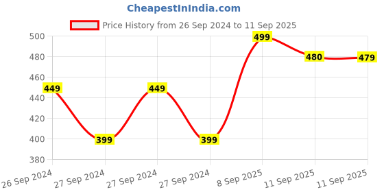 myntra.com MINI KLUB Boys Pack of 3 Green & White Printed Knitted Pyjamas mini klub Price History Graph from 26 Sep 2024 to 11 Sep 2025