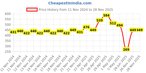 myntra.com MINI KLUB Boys Pack Of 3 Grey & Blue Solid Pure Cotton Jhablas mini klub Price History Graph from 11 Nov 2024 to 28 Nov 2025