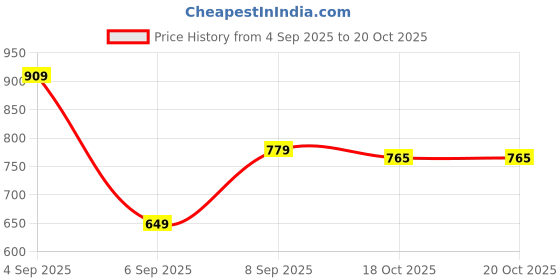 myntra.com MINI KLUB Boys Pack Of 3 Humour and Comic Printed Pure Cotton T-shirts mini klub Price History Graph from 4 Sep 2025 to 20 Oct 2025