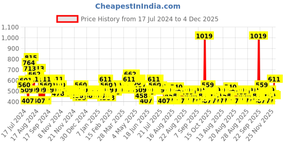 myntra.com MINI KLUB Boys Pack Of 3 Mid-Rise Conversational Printed Pure Cotton Joggers mini klub Price History Graph from 17 Jul 2024 to 4 Dec 2025