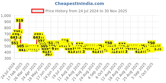 myntra.com MINI KLUB Boys Pack Of 3 Mid-Rise Printed Pure Cotton Joggers mini klub Price History Graph from 24 Jul 2024 to 30 Nov 2025