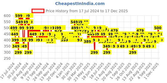 myntra.com MINI KLUB Boys Pack of 3 Multicolour Pure Cotton Innerwear Vests mini klub Price History Graph from 17 Jul 2024 to 17 Dec 2025