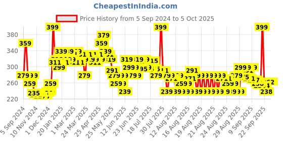 myntra.com MINI KLUB Boys Pack Of 3 Patterned Calf-Length Socks mini klub Price History Graph from 5 Sep 2024 to 5 Oct 2025