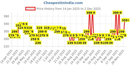 myntra.com MINI KLUB Boys Pack Of 3 Printed Ankle-Length Socks mini klub Price History Graph from 14 Jan 2025 to 1 Dec 2025
