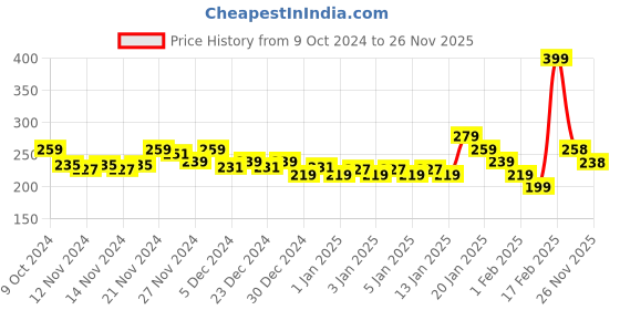 myntra.com MINI KLUB Boys Pack Of 3 Printed Basic Briefs 94IFBBF1287 mini klub Price History Graph from 9 Oct 2024 to 26 Nov 2025