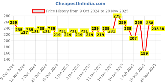 myntra.com MINI KLUB Boys Pack Of 3 Printed Basic Briefs 94IFBBF1288 mini klub Price History Graph from 9 Oct 2024 to 26 Nov 2025