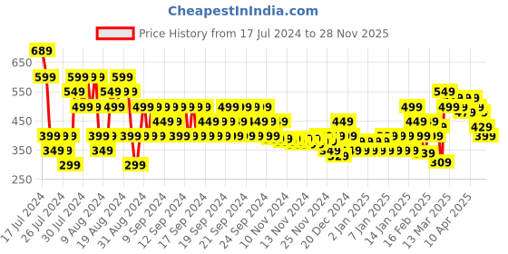 myntra.com MINI KLUB Boys Pack Of 3 Printed Bodysuit mini klub Price History Graph from 17 Jul 2024 to 28 Nov 2025