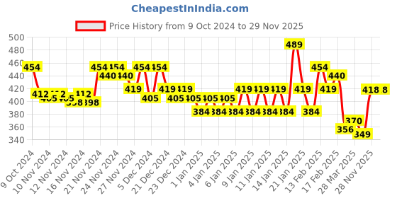 myntra.com MINI KLUB Boys Pack of 3 Printed Bodysuits mini klub Price History Graph from 9 Oct 2024 to 29 Nov 2025
