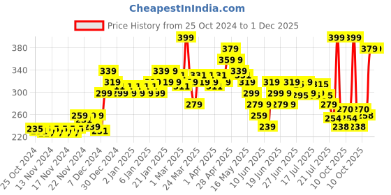 myntra.com MINI KLUB Boys Pack Of 3 Printed Cotton Ankle-Length Socks mini klub Price History Graph from 25 Oct 2024 to 30 Nov 2025