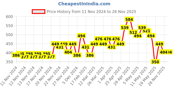 myntra.com MINI KLUB Boys Pack of 3 Printed Cotton Bodysuit mini klub Price History Graph from 11 Nov 2024 to 26 Nov 2025