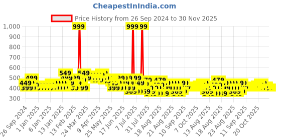 myntra.com MINI KLUB Boys Pack of 3 Printed Cotton Innerwear Vests mini klub Price History Graph from 26 Sep 2024 to 30 Nov 2025
