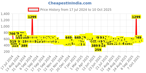 myntra.com MINI KLUB Boys Pack Of 3 Printed Cotton Joggers mini klub Price History Graph from 17 Jul 2024 to 4 Oct 2025