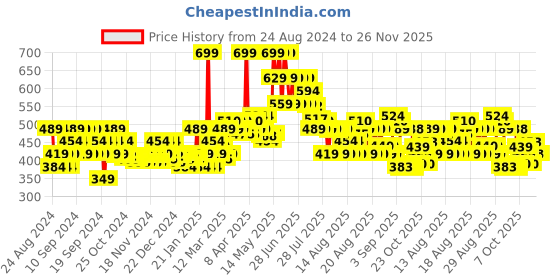 myntra.com MINI KLUB Boys Pack Of 3 Printed Cotton Shorts mini klub Price History Graph from 24 Aug 2024 to 25 Nov 2025