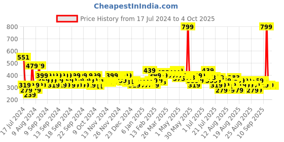 myntra.com MINI KLUB Boys Pack Of 3 Printed Cotton Shorts mini klub Price History Graph from 17 Jul 2024 to 4 Oct 2025