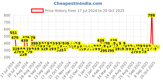 myntra.com MINI KLUB Boys Pack Of 3 Printed Cotton Shorts mini klub Price History Graph from 17 Jul 2024 to 20 Oct 2025