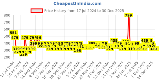myntra.com MINI KLUB Boys Pack Of 3 Printed Cotton Shorts mini klub Price History Graph from 17 Jul 2024 to 28 Dec 2025