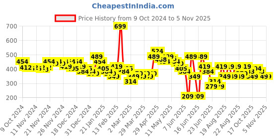 myntra.com MINI KLUB Boys Pack Of 3 Printed Envelope Neck T-shirts mini klub Price History Graph from 9 Oct 2024 to 2 Nov 2025