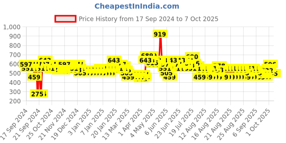 myntra.com MINI KLUB Boys Pack Of 3 Printed Jhabla mini klub Price History Graph from 17 Sep 2024 to 4 Oct 2025