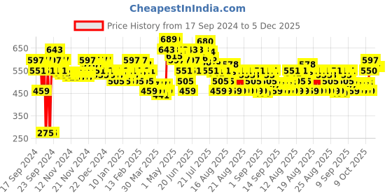 myntra.com MINI KLUB Boys Pack Of 3 Printed Jhabla mini klub Price History Graph from 17 Sep 2024 to 5 Dec 2025