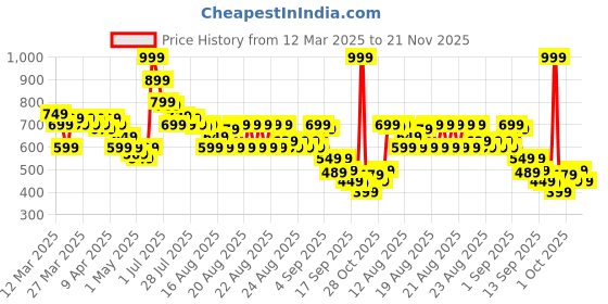 myntra.com MINI KLUB Boys Pack Of 3 Printed Jhabla Vests 26BBFV701 mini klub Price History Graph from 12 Mar 2025 to 20 Nov 2025